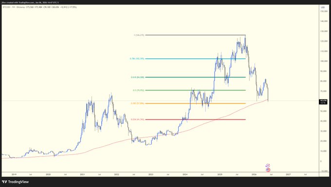 The image features an analysis of the price action of Bitcoin over the past month, focusing primarily on the cryptocurrency's performance across six distinct days. The chart displays a series of bars representing the daily closing prices, with each bar showing the change between its opening and closing values. Based on this data, the post suggests that we should expect to see similar price trends in the coming weeks as Bitcoin has been experiencing a continuous rise. Additionally, there is some speculation about what might happen when Bitcoin drops below $58,896, which could be considered a "bottom" for the cryptocurrency. The author's perspective implies caution, warning against investing based on this analysis and emphasizing that it might not translate to actual market conditions in real life.