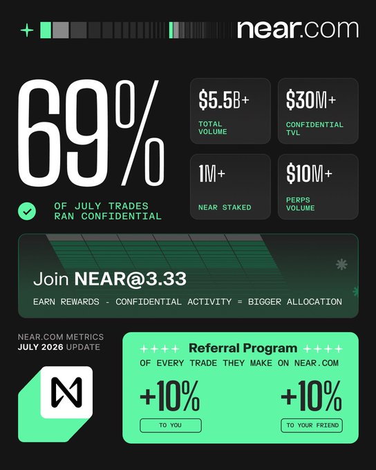 A July 2026 update infographic for near.com highlighting that 69% of trades ran confidential, alongside key metrics: $5.5B+ total volume, $30M+ confidential TVL, 1M+ NEAR staked, and $10M+ perps volume. The post emphasizes near.com as a unified frontend where NEAR's swap, earn, perp, and staking services converge into one account, with confidentiality positioned as the default setting driving the platform's trading activity.