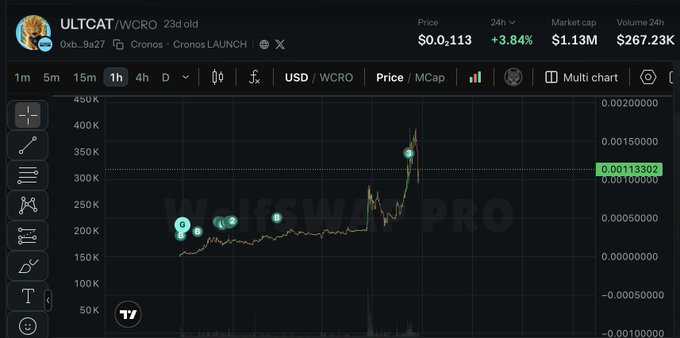 A cryptocurrency trading chart shows the ULTCAT/WCRO pair on the Cronos chain, displaying a price of $0.0...113 with a +3.84% increase and a market cap of $1.13M.