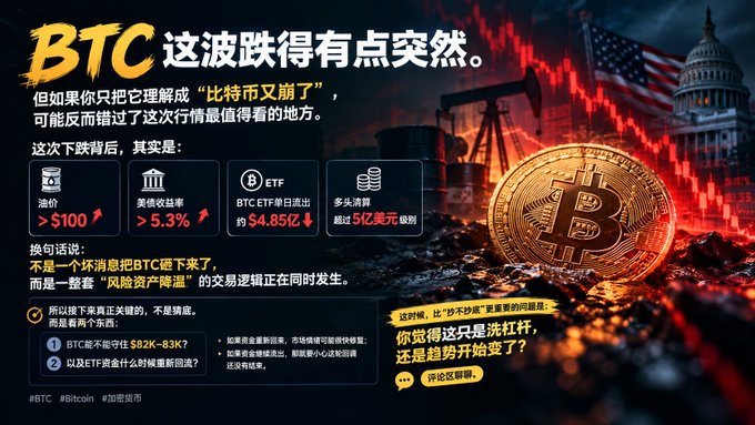 A Chinese-language infographic about a BTC price drop, featuring charts, oil derricks, a US flag, and a Bitcoin coin with text like 'BTC 这波跌得有点突然' and '油价 > $100'.
