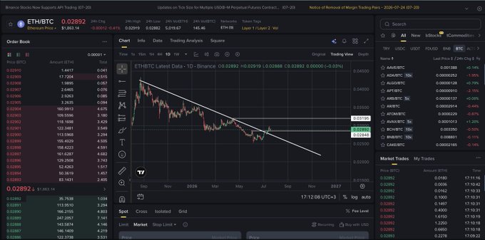 A Binance trading interface displays the ETH/BTC trading pair chart with a descending trendline that appears to be breaking upward, showing a current price of 0.02892 BTC (+0.031%) alongside order book data, supporting the post's claim that Ethereum's market structure is shifting against Bitcoin with capital potentially rotating back into ETH and subsequently altcoins.