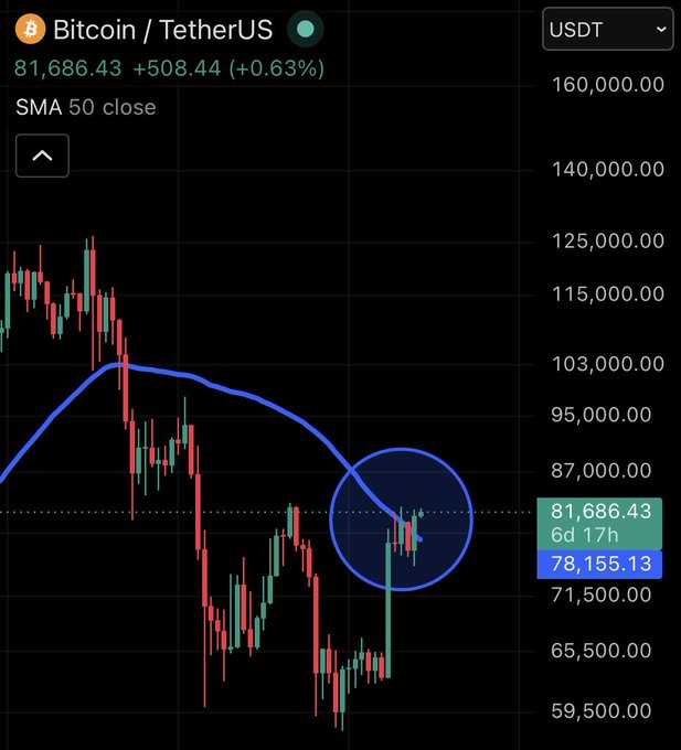 A Bitcoin/TetherUS (BTC/USDT) trading chart on the Binance platform showing a current price of 81,686.43 (+0.63%), with the SMA 50 close indicator highlighted near the 87,000 level.
