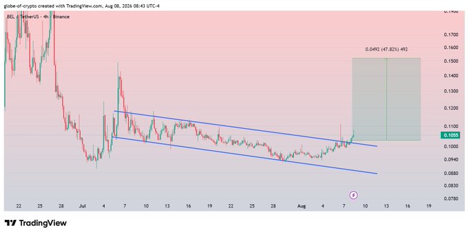 A TradingView 4-hour candlestick chart for $BEL/USDT on Binance (dated August 8, 2026) shows the price breaking above a blue descending channel pattern, with a projected target zone of 0.0492 (+47.825%, +92) highlighted in a green box on the right side of the chart.