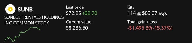 A stock portfolio display for SUNB (Sunbelt Rentals Holdings Inc Common Stock) showing a last price of $72.25 (+$2.70), 114 shares at $85.37 average, current value of $8,236.50, and a total loss of $1,495.39 (-15.37%).