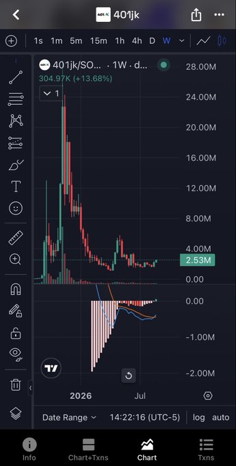 A cryptocurrency trading chart on TradingView showing the token "401jk/SOL" at a price of 304.97K, up 13.68%, with weekly timeframe data.