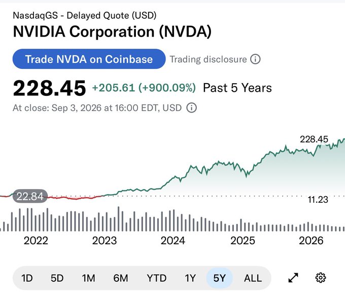 A 5-year chart of NVIDIA Corporation ($NVDA) on NasdaqGS shows the stock at $228.45, up +$205.61 (+900.09%) from $22.84 in 2021, visually confirming the post's claim that NVDA has gained exactly 900% over five years and is approaching the 1000% milestone.