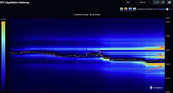 The image features a graphic representation of a heat map, which highlights an area of high leverage and liquidation. The color used for this display varies depending on whether the data points represent positive or negative values. In this case, the area under the heatmap is blue with red lines around it, suggesting that the region has experienced high leverage, as indicated by the color and positioning of the lines. The post associated with this image mentions a '47 hour' period when the heat map was generated, emphasizing its relevance to current trading patterns or market conditions at that time.