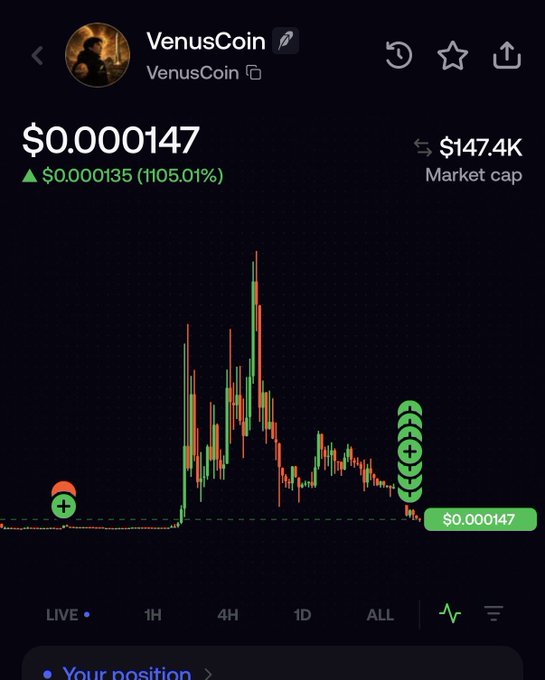 A dark-themed cryptocurrency trading chart displays VenusCoin (XVS) priced at $0.000147, up $0.000135 (1105.01%) with a market cap of $147.4K, featuring a series of green candlesticks on the right side marked with "+" icons indicating recent buys, all under the ticker "VenusCoin."