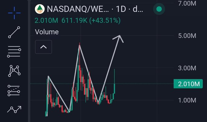 A stock chart showing NASDAQ/WE... on a 1D timeframe with a volume of 2.010M, up 611.19K (+43.51%), featuring a zigzag white arrow overlay highlighting peaks and troughs.