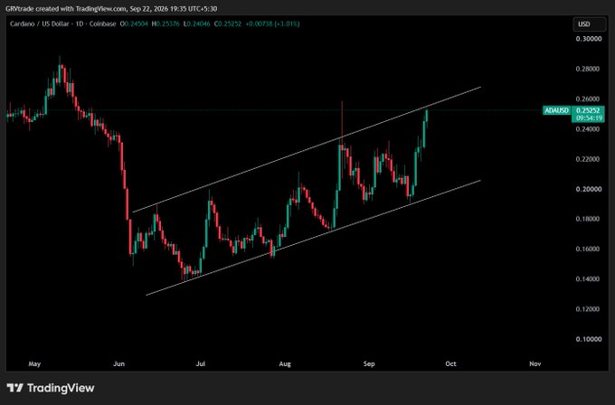 A TradingView candlestick chart for the Cardano (ADAUSD) cryptocurrency pair on a daily timeframe, showing a descending channel followed by a recent sharp upward breakout, with a TradingView watermark in the corner.