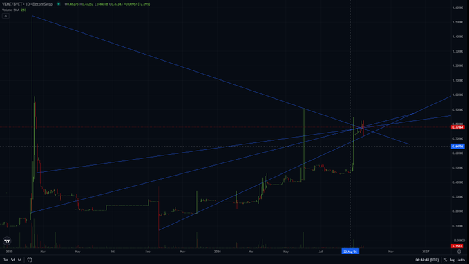 A stock chart for 'VEML/JPY' displays candlestick price action between roughly 0.2 and 1.0, overlaid with blue trendlines forming a technical pattern across a multi-year timeframe.