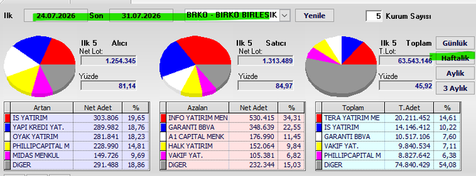The image displays BRKO (Birko Birleşik) weekly takas data for July 24-31, 2026, featuring three pie charts showing buyer distributions, seller distributions, and top traded volumes, with 5,000,000 nominal shares traded. Key statistics include a net lot position of 1,254,345 for buyers and 1,313,489 for sellers, with Tera Yatırım Menkul leading as the top trader at 14.61% of total volume.