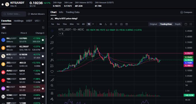 The image displays a computer screen with a graph that shows multiple cryptocurrency trading options such as Bitcoin, Litecoin, Ripple, and EOS. There are several charts displayed on the screen, including one that represents the price of Bitcoin over time, another showing the price of Litecoin, and a third chart for Ripple. The post also discusses market trends in cryptocurrency, with a focus on Bico and EOS, as well as analyzing their current positions based on recent market conditions.