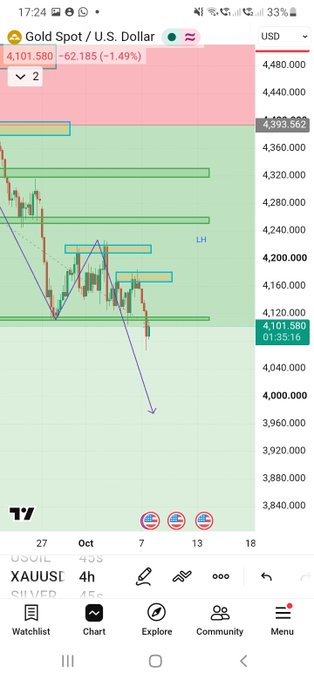 A TradingView chart shows 'Gold Spot / U.S. Dollar' with a current price of 4,101.580, down -1.49%, displaying technical analysis patterns.