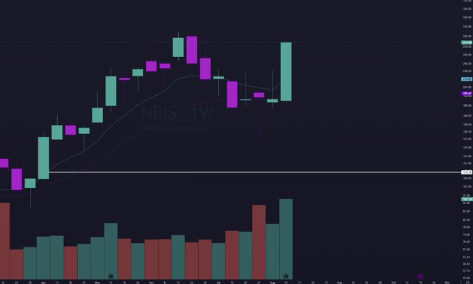 A weekly candlestick chart of NBIS (Nebius Group N.V.) shows a dramatic bullish engulfing candle this week, surging past prior highs near $140 with significantly elevated volume, justifying the poster's amazement at the price action.
