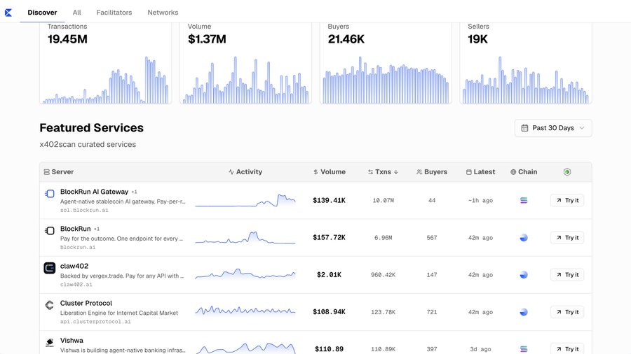A dashboard showing x402scan metrics with 19.45M Transactions, $1.37M Volume, 21.46K Buyers, and 19K Sellers, followed by a 'Featured Services' list including BlockRun AI Gateway, BlockRun, claw402, Cluster Protocol, and Vishwa.
