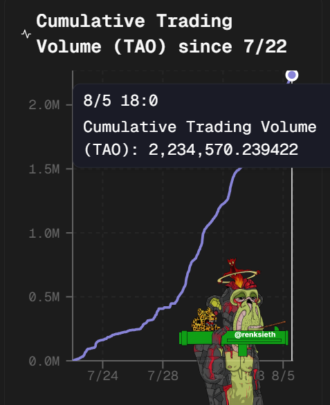 The image shows a chart titled "Cumulative Trading Volume (TAO) since 7/22" with an upward-trending purple line graph that reaches 2,234,570.239422 TAO by 8/5 at 18:0, visually supporting the post's claim of accelerating Bittensor (TAO) trading volume over the past two weeks. An illustration of a character smoking with the handle @renksieth appears in the bottom right corner.