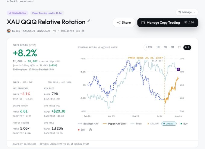 A Studio Native trading dashboard titled 'XAU QQQ Relative Rotation' showing a paper return of +8.2% with a strategy return vs QQQSD price chart and various performance metrics.