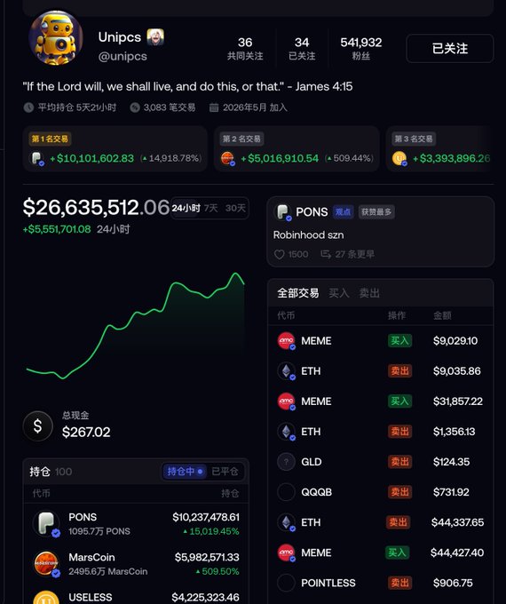 A profile page for a crypto trader named 'Unipcs' (@unipcs) showing massive profits, including top trades PONS (+14,918.78%) and MarsCoin (+509.44%), with a portfolio value of $26,635,512.06.
