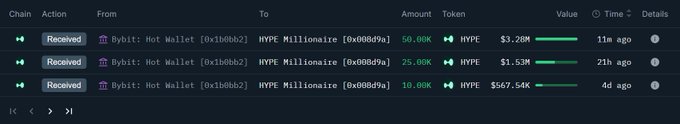 The image shows a spreadsheet with various data, including the names of different cryptocurrency wallets and their respective balances. The main focus of the image is a wallet named "Bybit" that has accumulated 85,000 $HYPE worth over the past three days. This information is displayed in a table format on the spreadsheet, providing a clear visual representation of the wallet's growth.