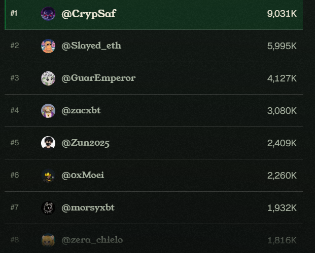 A ranked leaderboard shows users and their scores, with @CrypSaf at #1 with 9.031K, followed by @Slayed_eth (5.995K), @GuarEmperor (4.127K), @zacxbt (3.080K), @Zun2025 (2.409K), @oxMoei (2.260K), @morsyxbt (1.932K), and @zera_chielo (1.816K).