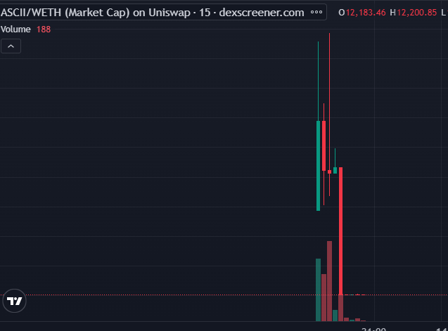 A Dexscreener market cap chart for ASCII/WETH on Uniswap showing a dramatic spike to 12,183.46 followed by a crash to 2,200.85.