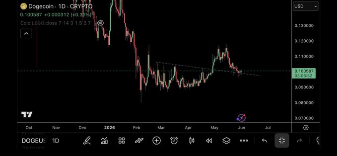 The image shows a screenshot of a stock chart, specifically for Dogecoin, displayed on a computer screen. The chart displays the price movement over time, with the cryptocurrency's value fluctuating between 0.68 and 1.0 US dollars per coin. The chart is set against a black background, making it easy to see the changes in the cryptocurrency's value.