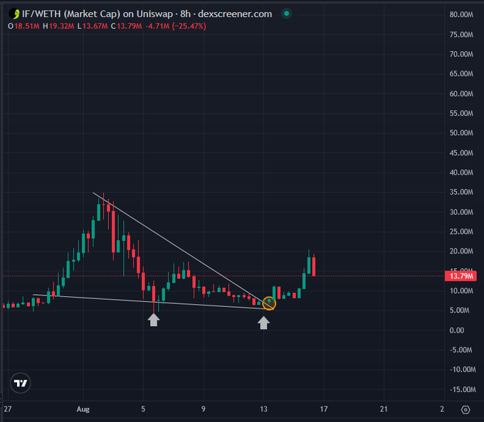 A candlestick chart of IF/WETH on Uniswap showing a symmetrical triangle breakout, with arrows marking the bottom entry point near $5M and a recent surge to $13.79M (up 25.47%), illustrating the post's claim of a 2X rally from the bottom call.
