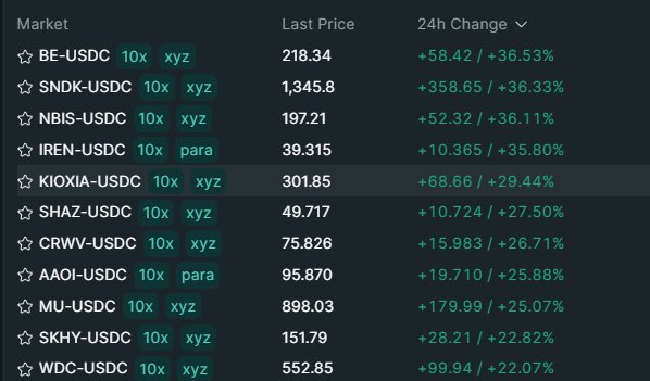 The image shows a cryptocurrency market ticker list, likely from Hyperliquid or a similar perpetuals trading platform, displaying various USDC pairs including BE-USDC at 218.34 (+36.53%), SNDK-USDC at 1,345.8 (+36.33%), and NBIS-USDC at 197.21 (+36.11%), along with 9 others showing 24h gains ranging from +22% to +36%. The context suggests this is a recreation of a screenshot that was previously shared by another user, humorously calling out that the second person simply copied the first person's image rather than taking their own original screenshot.