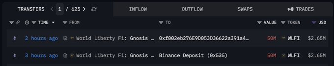 A blockchain transaction tracker displays two recent transfers from the World Liberty Financial treasury on Gnosis, each sending 50M $WLFI (~$2.65M) — one 2 hours ago and another 3 hours ago, with the most recent tagged as a Binance deposit (0x535), confirming the post's report of 100M $WLFI being moved to Binance.