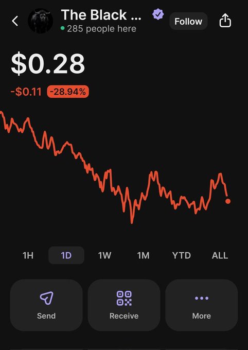 Mobile app screen showing a token called 'The Black...' with a current price of $0.28, down $0.11 (-28.94%) over 1D, displaying a downward-trending red price chart with Send, Receive, and More options below.