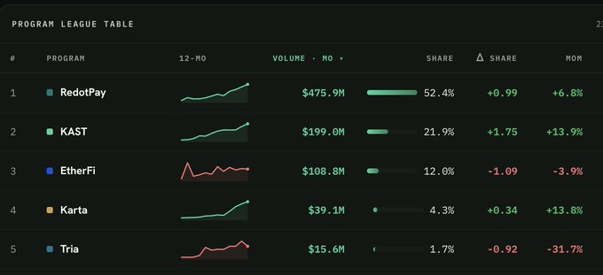 The image shows a "Program League Table" ranking the top 5 crypto programs by 12-month volume, with **KAST** in 2nd place at $199.0M and a notable **+1.75% share gain** (+13.9% MoM), aligning with the post's highlight of KAST gaining 1.75% market share. **RedotPay** leads with $475.9M (52.4% share), followed by EtherFi ($108.8M, -1.09% share), Karta ($39.1M), and Tria ($15.6M).