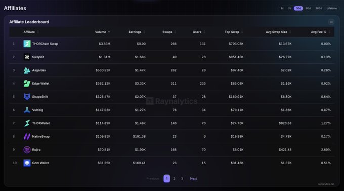 A dark-themed "Affiliate Leaderboard" interface ranks the top 10 THORChain affiliates by metrics such as volume, earnings, swaps, users, top swap, avg swap size, and avg fee %. THORChain Swap leads with $3.63M in volume, followed by SwapKit ($1.31M) and Asgardex ($530.59K), illustrating the diverse activity and fee generation across the ecosystem's integrators.