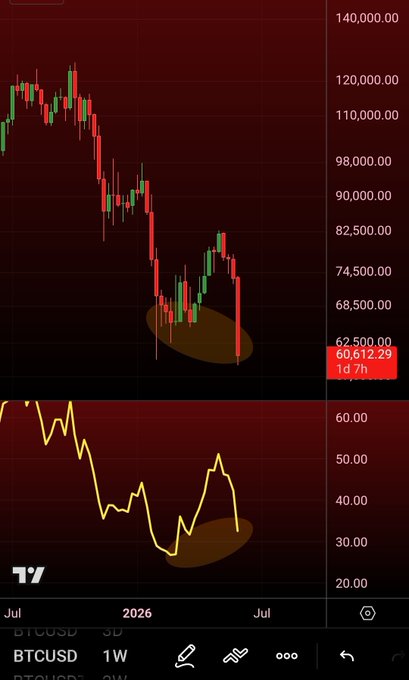 The image shows a screenshot of an app displaying a graph of Bitcoin prices, showing a downward trend over several months. The X and Y axis indicate different time periods with Bitcoin trading data displayed. The caption below the image reads "#BTC Weekly (has to close below $65.8k)". This could be interpreted as the app is showing the current value of Bitcoins, which are currently at around $64.81 per Bitcoin in August 2021.