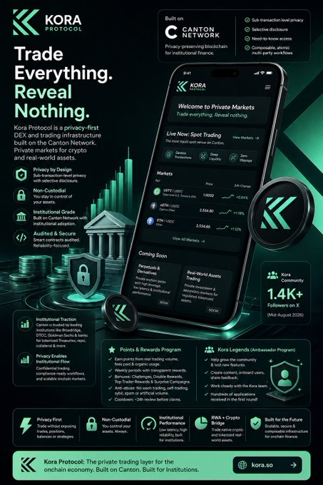 A promotional graphic for Kora Protocol shows a mobile “Private Markets” trading interface and highlights Canton Network integration, private institutional finance, non-custodial assets, and over 1.4K followers as of August 2025. It reinforces the post’s message that institutions can trade serious capital onchain without exposing their positions.