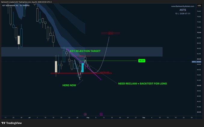 This is a technical analysis chart for $ASTS showing a "Key Rejection Target" and a "Need Reclaim + Backtest for Long" scenario. The post emphasizes the accuracy of the analysis and invites questions.