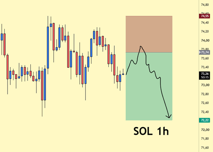 A 1-hour SOL chart shows a price range between 73.74 and 74.55, with a black arrow indicating a projected short scalp trade aiming toward 72.22, supporting the post's strategy of taking advantage of slight rises before the Fed announcement for a short entry with a tight stop.