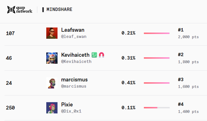 A leaderboard from Quidd Network's Mindshare section displays top users: Leafswan (@leaf_swan) at #1 with 2,000 pts, Kevihaiceth (@Kevihaiceth) at #2 with 1,800 pts, marcismus (@marcismus) at #3 with 1,600 pts, and Pixie (@Dix_0x1) at #4 with 1,400 pts.