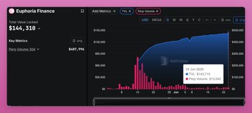 The image shows a screenshot of an investment dashboard with a purple background, which is displayed on a computer screen or tablet device. The primary focus of the screenshot is the graph showing the daily prices of several assets over time - $105MUSD (at least $97MUSD at this point) for three different asset types: world markets fees and volumes, Euphoria generates just $13k in daily volume, and Kumbaya DEX at $2M daily volume. The scatter plot on the right side of the screen reveals a downward trend in the asset prices over time.