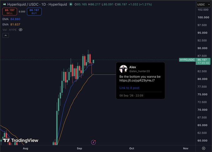 A TradingView chart of Hyperliquid (HYPE/USDC) on the 1D timeframe shows the price at $86.197 (+1.21%), with a highlighted social post from user Alex (@alex_hunter20) captioned "Be the bottom you wanna be" alongside an X post link, illustrating how the daily EMA 18 (currently 81.637) has been marking the bottom of HYPE's recent price action during its rally from August lows.