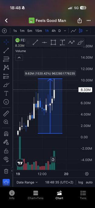 A mobile stock chart for the ticker FE! (Feels Good Man) shows a 1-hour candlestick view with a price of $8.33M and a +1520.42% gain highlighted.