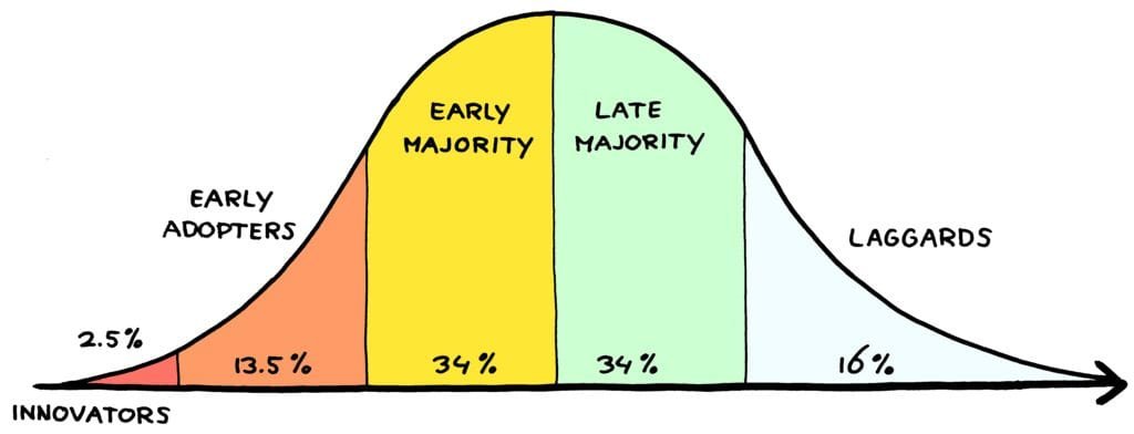 An illustration of a bell curve depicting the diffusion of innovation theory, segmented into categories: Innovators (2.5%), Early Adopters (13.5%), Early Majority (34%), Late Majority (34%), and Laggards (16%).