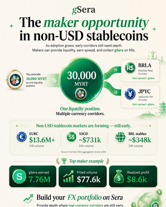 The image presents a visual representation of Bitcoin trading with stablecoins, focusing specifically on non-USD stablecoins. There are three different types of stablecoins shown: SGB, XSGD, and EURC. The post suggests that these stablecoins have already reached $3 Trillion in volume or more, highlighting the growing popularity of stablecoins among investors. The image also includes an infographic providing additional information about the stability coins, such as their current values in US dollars, how they can be used, and a comparison to Bitcoin.