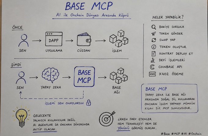 A handwritten infographic titled "BASE MCP" in Turkish explains how this AI-onchain bridge transforms blockchain interactions by replacing the traditional Dapp → Wallet → Transaction flow with a streamlined process where users simply tell an AI agent what they want, and Base MCP executes it on the Base network, supporting actions like querying, sending tokens, swapping, token creation, contract deployment, DeFi, Coinbase API, and X402 payments. The image visually illustrates the "before" vs "now" workflow, highlighting that the user approves the transaction (🔒) and noting that in the future, AI agents will become active participants in the onchain world.