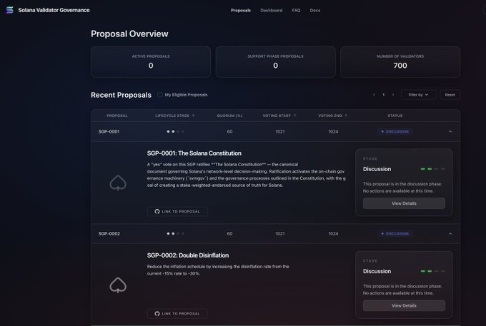A dark-themed "Solana Validator Governance" dashboard displaying a Proposal Overview with 700 validators, 0 active and 0 support phase proposals, and two recent SGP proposals (SGP-0001: "The Solana Constitution" and SGP-0002: "Double Disinflation") currently in the Discussion phase.