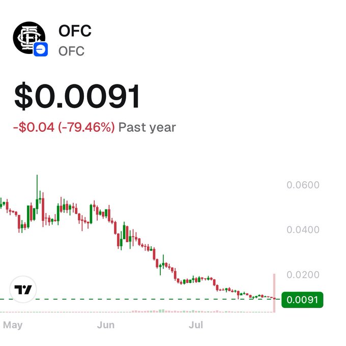 A TradingView-style chart showing the OFC cryptocurrency at $0.0091, down -$0.04 (-79.46%) over the past year, displayed as a candlestick chart from May to July.