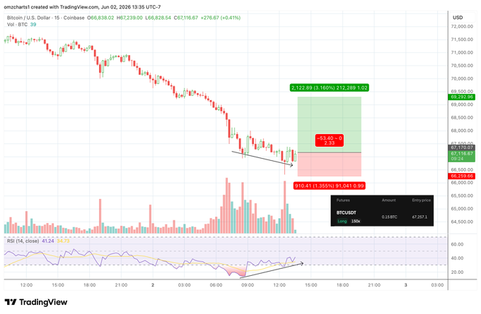The image features a graph with Bitcoin and various financial indicators such as the RSI divergence being used for analysis. There are two prominent red bars indicating bullish sentiment, possibly pointing towards an upward trend or increased price appreciation of Bitcoin. The green bar suggests a bearish outlook on the cryptocurrency market. Additionally, there is a chart showing a downward trend in Bitcoin's value over time. The presence of these indicators and the colors on the graph can provide valuable insights into potential investment opportunities or risks associated with trading Bitcoin.