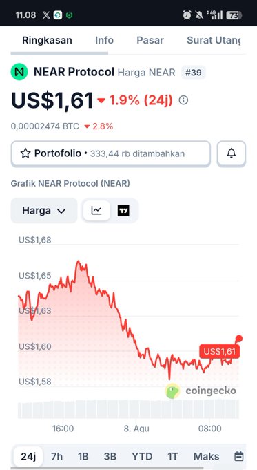 A CoinGecko mobile app screenshot displaying the price of NEAR Protocol (NEAR) at US$1.61, down 1.9% (24h), with an intraday price chart from coingecko.