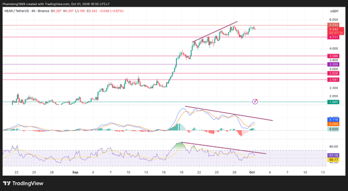 A TradingView candlestick chart for NEAR/USDT showing price action on the 4-hour timeframe with technical analysis indicators including MACD and RSI, displaying resistance levels and trendlines.