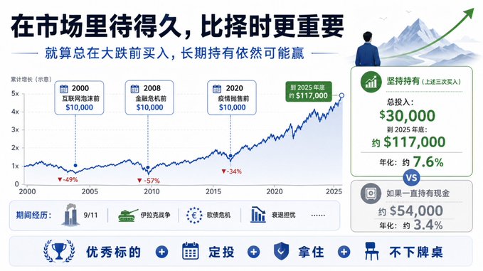 A Chinese financial infographic showing that buying $10,000 of the S&P 500 before the 2000 dot-com bubble, 2008 financial crisis, and 2020 COVID crash would have grown to $117,000 by 2025 (7.6% annualized), compared to only $54,000 (3.4%) if held as cash—demonstrating the principle that long-term holding through downturns outperforms market timing.